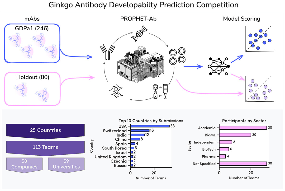 2025 Ginkgo Datapoints Antibody Developability Competition outcomes: limited model performance and a call for data standardization